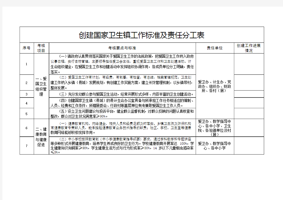 创建国家卫生镇工作标准及责任分工表