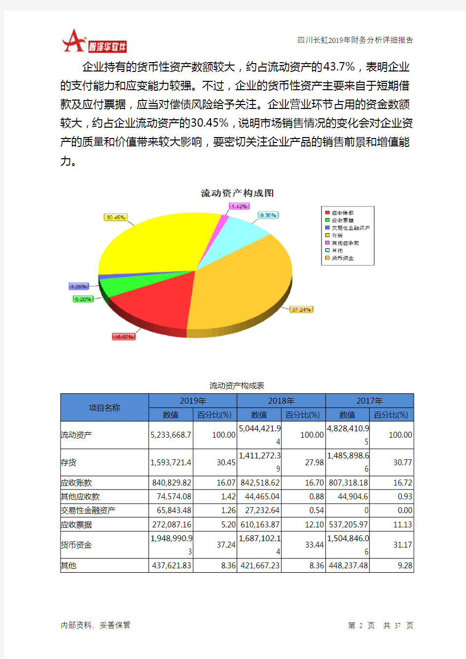 四川长虹2019年财务分析详细报告