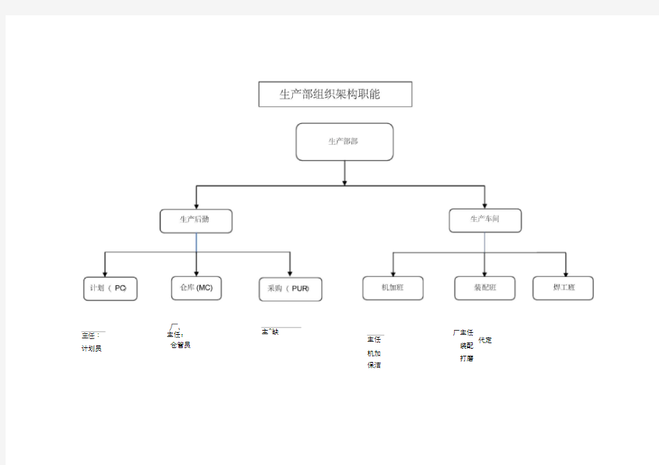 生产部组织架构图职能