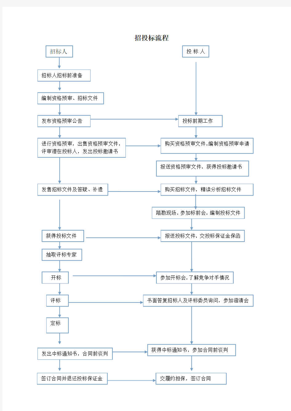 超详细招投标流程和具体步骤