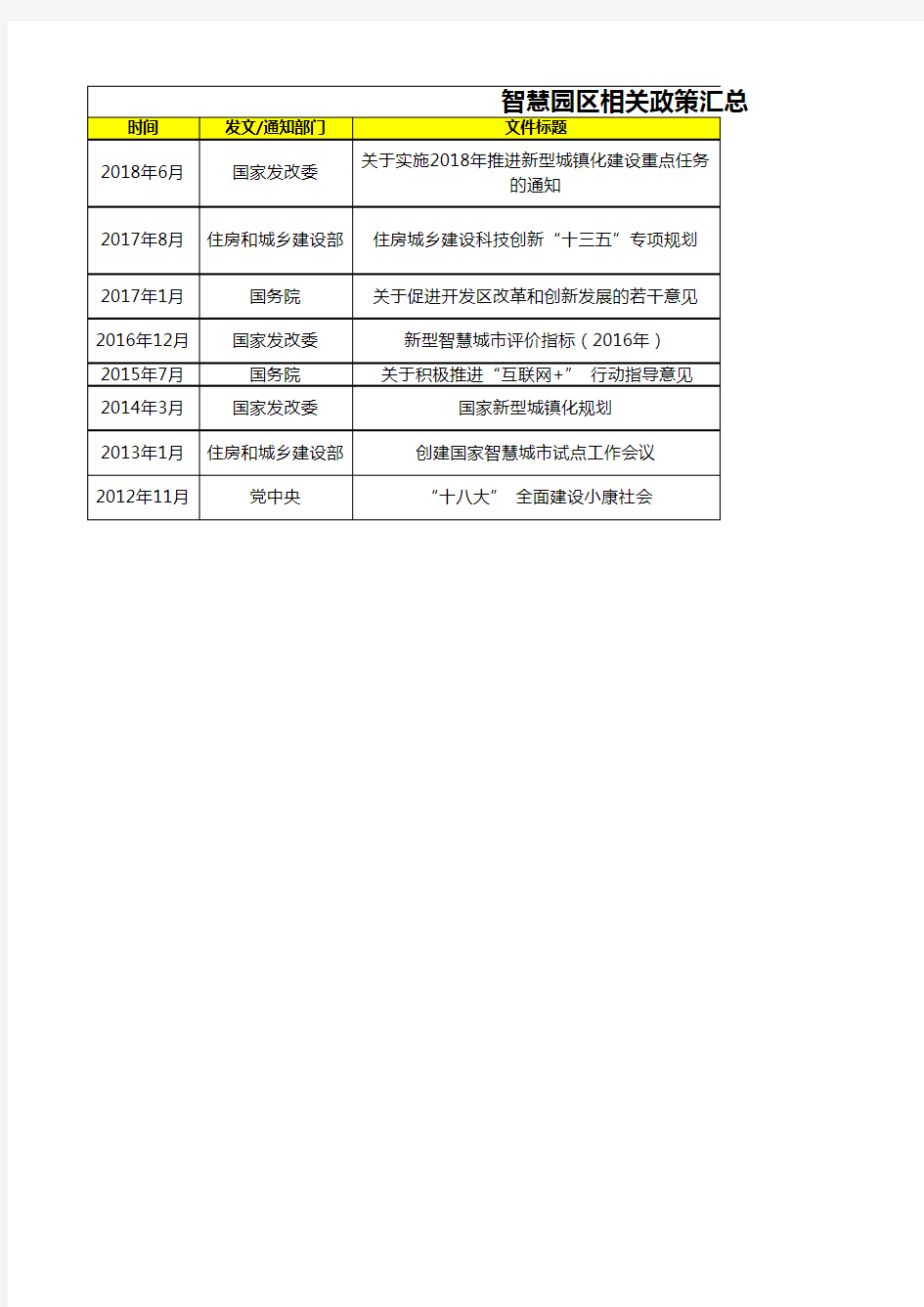 12.智慧园区相关政策汇总表