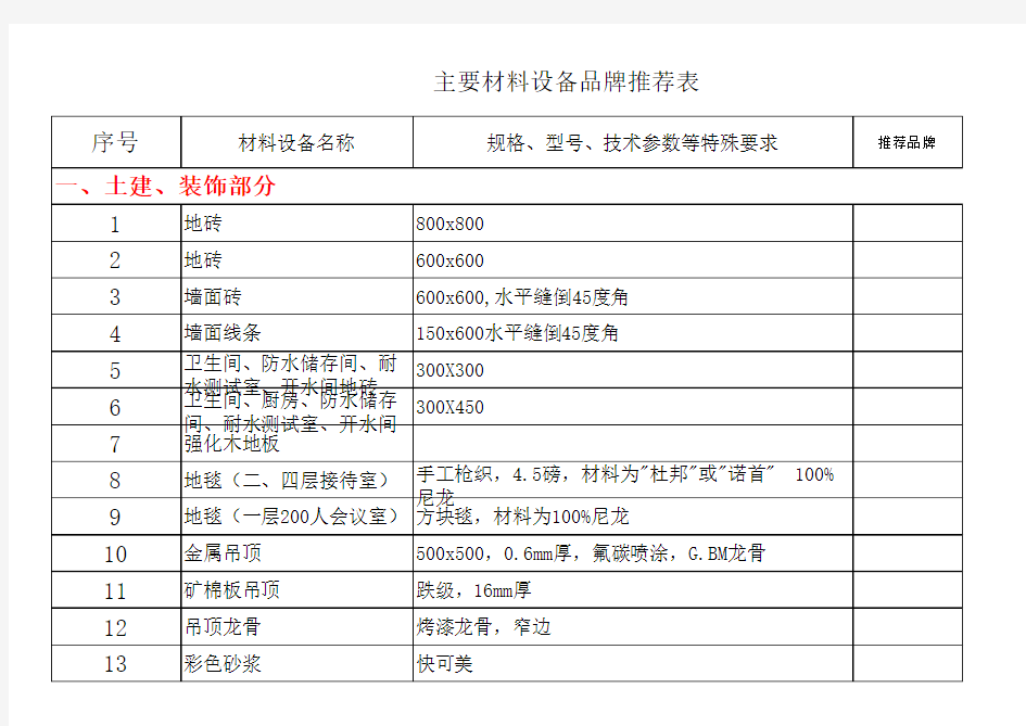 主要材料设备品牌推荐表