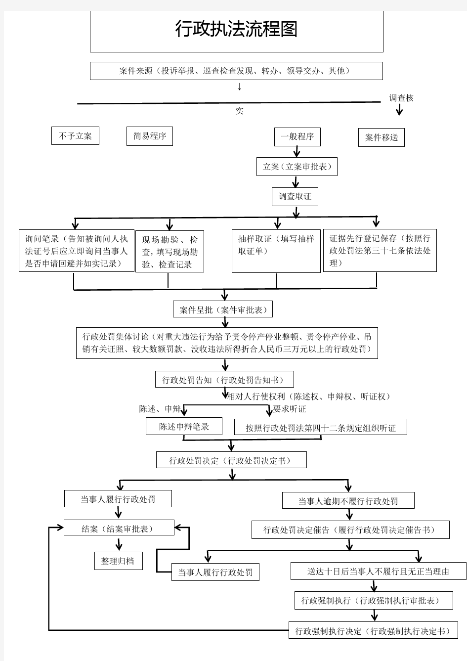 行政执法流程图