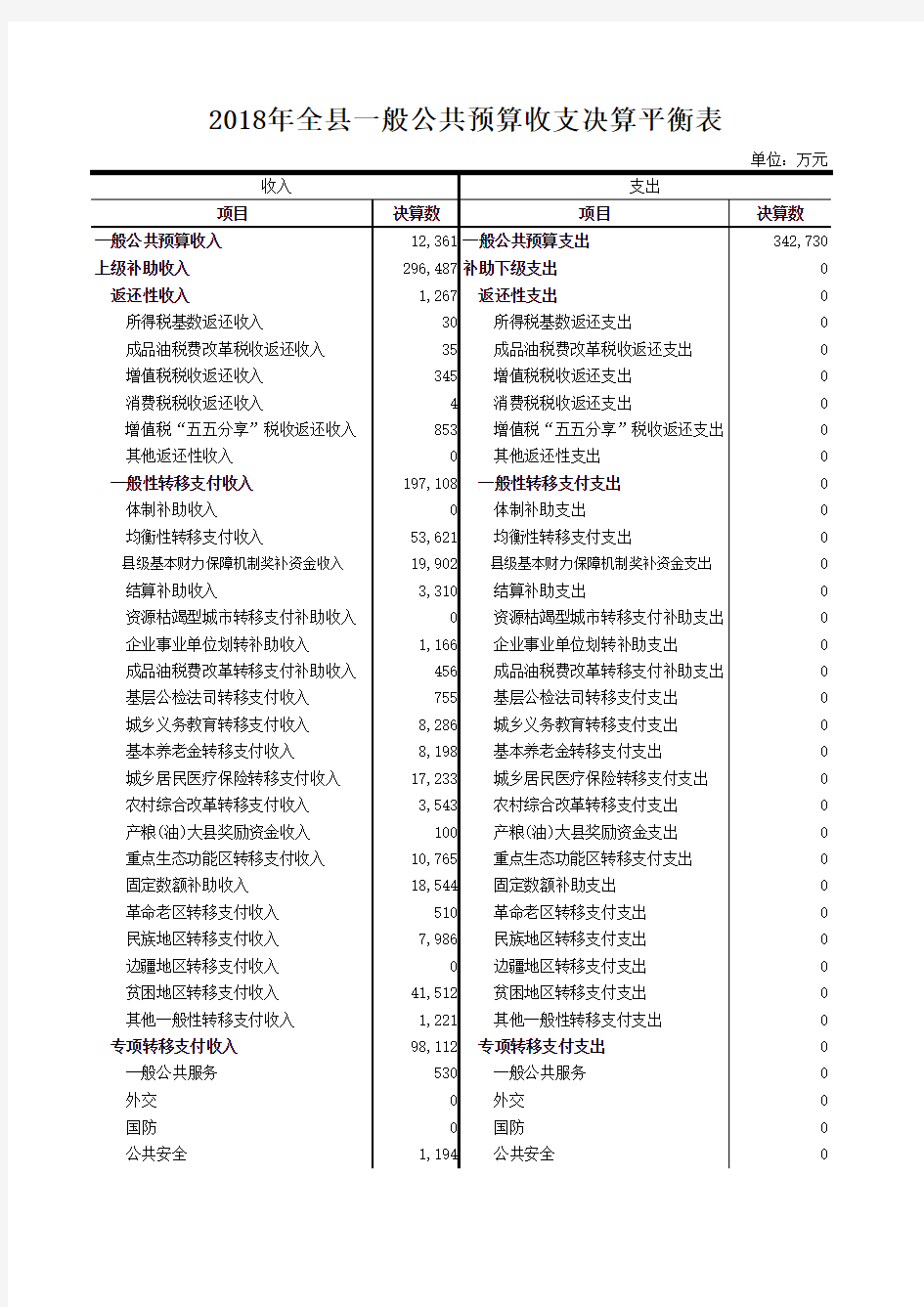 2018年全一般公共预算收支决算平衡表