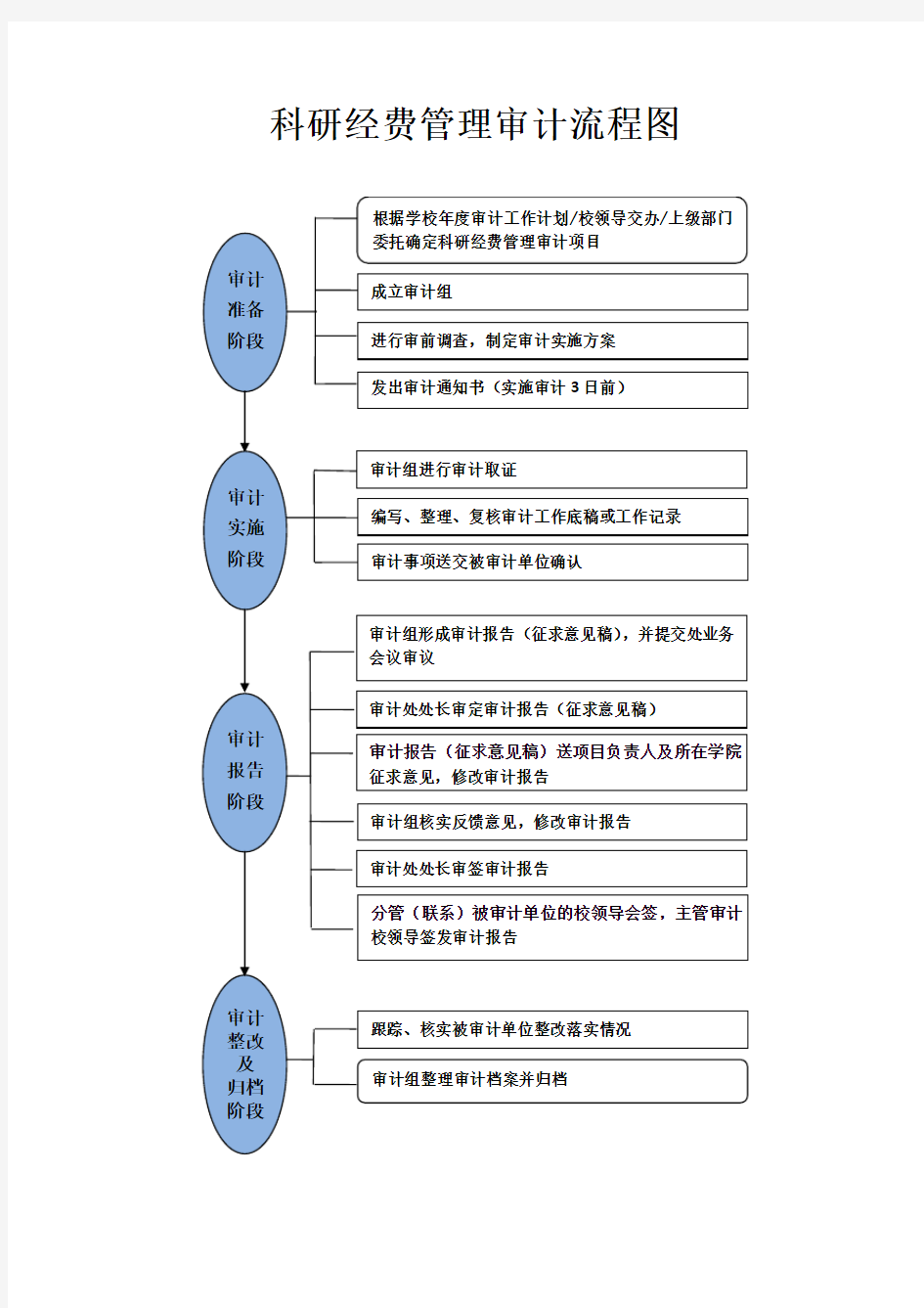 科研经费管理审计流程图