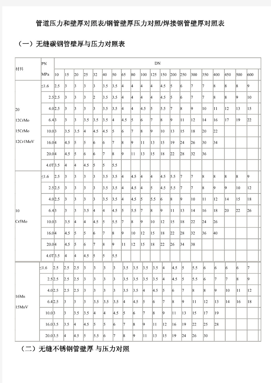 钢管压力与壁厚对照表