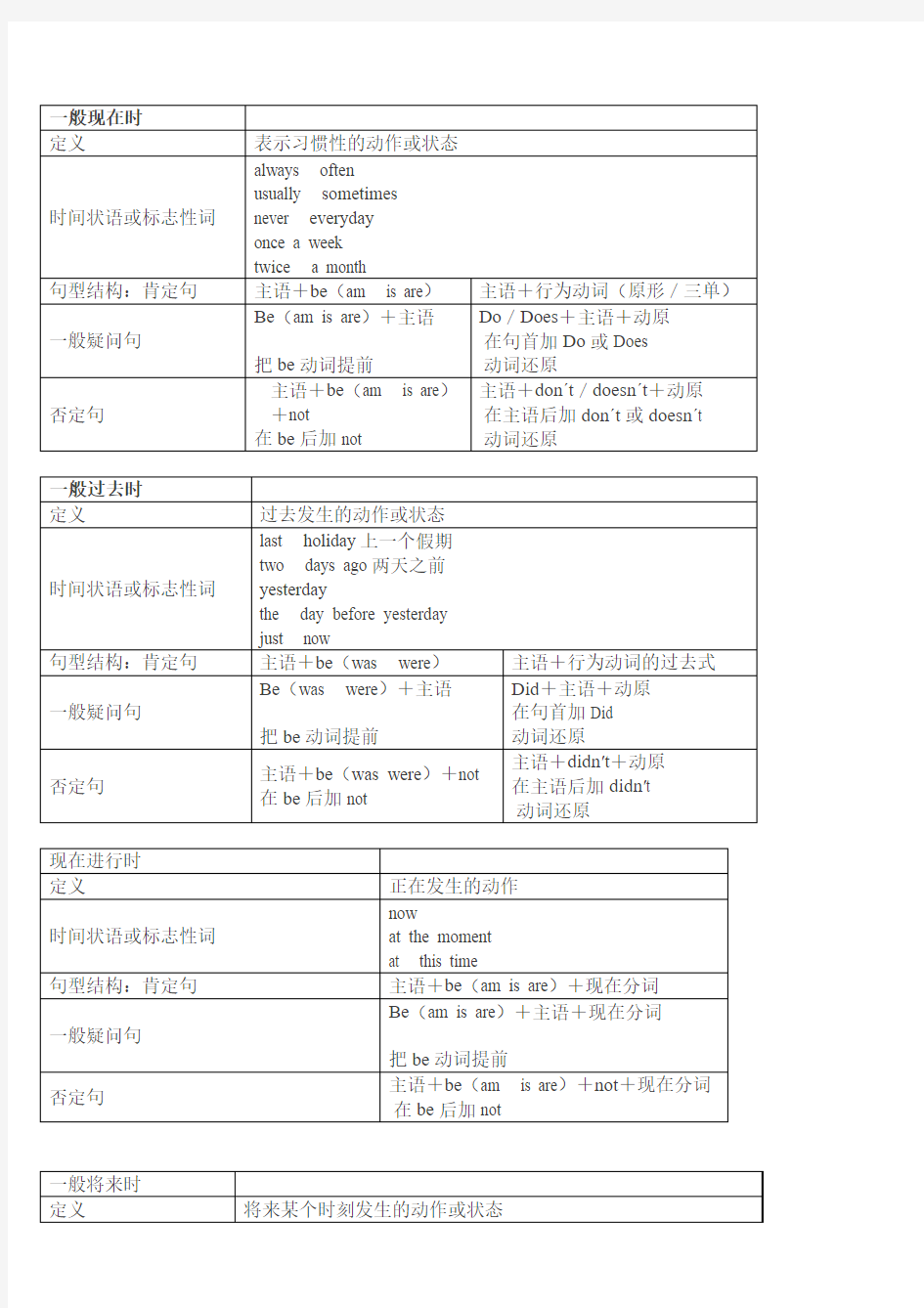 小学英语四大时态总结(附小升初时态考题)[免费专享]