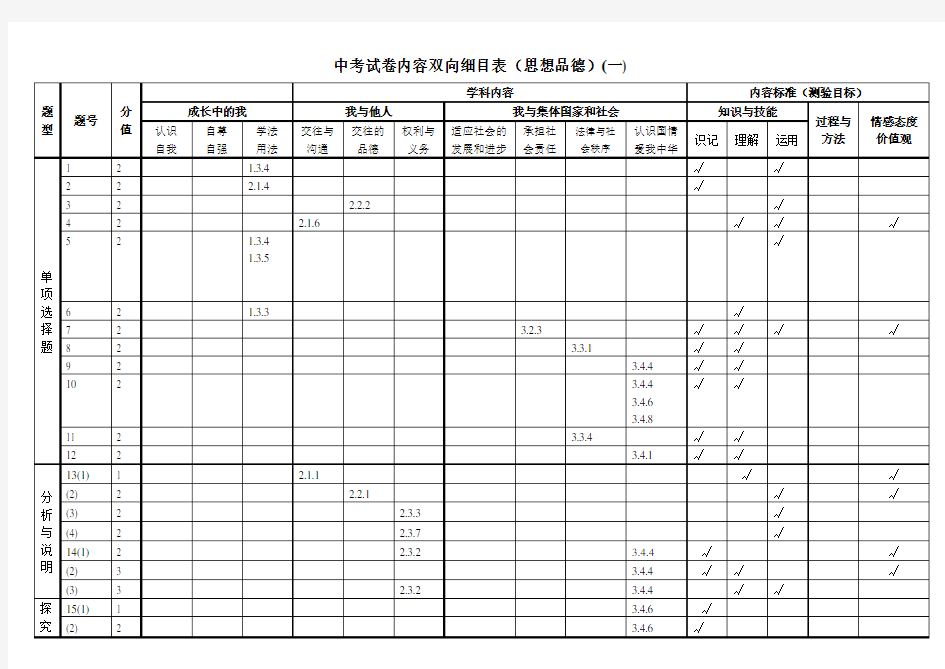 中考试卷内容双向细目表(思想品德)[1].1