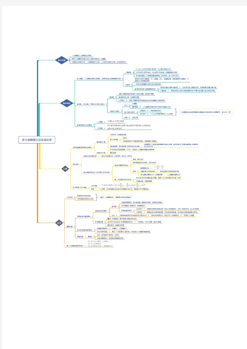考研数学思维导图之高等数学  7.多元函数微分法及其应用