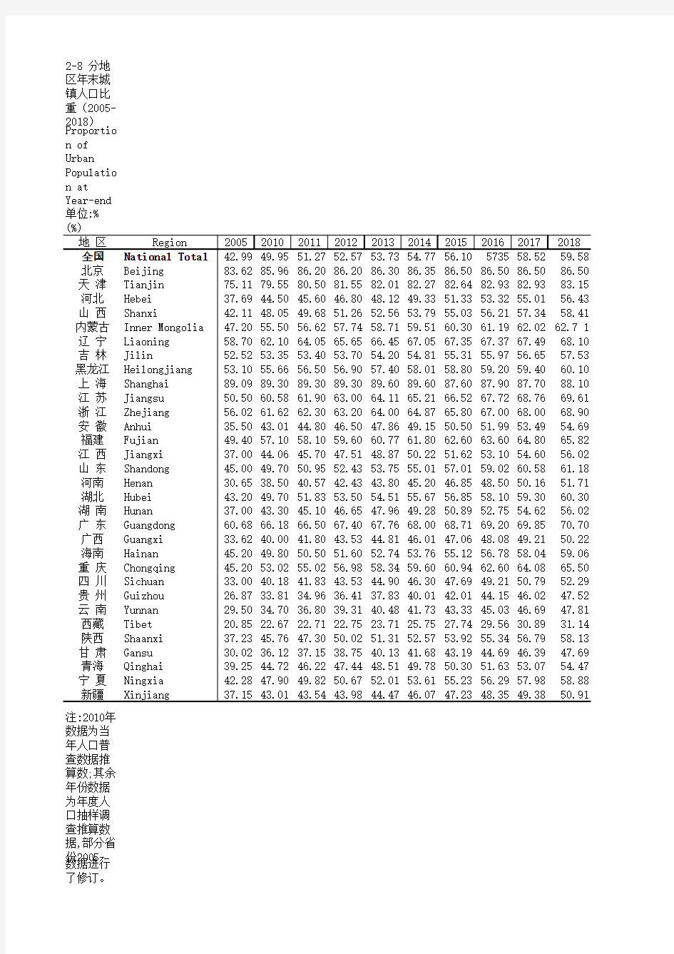 社会发展全国各省市区统计数据：2-8 分地区年末城镇人口比重(2005-2018)