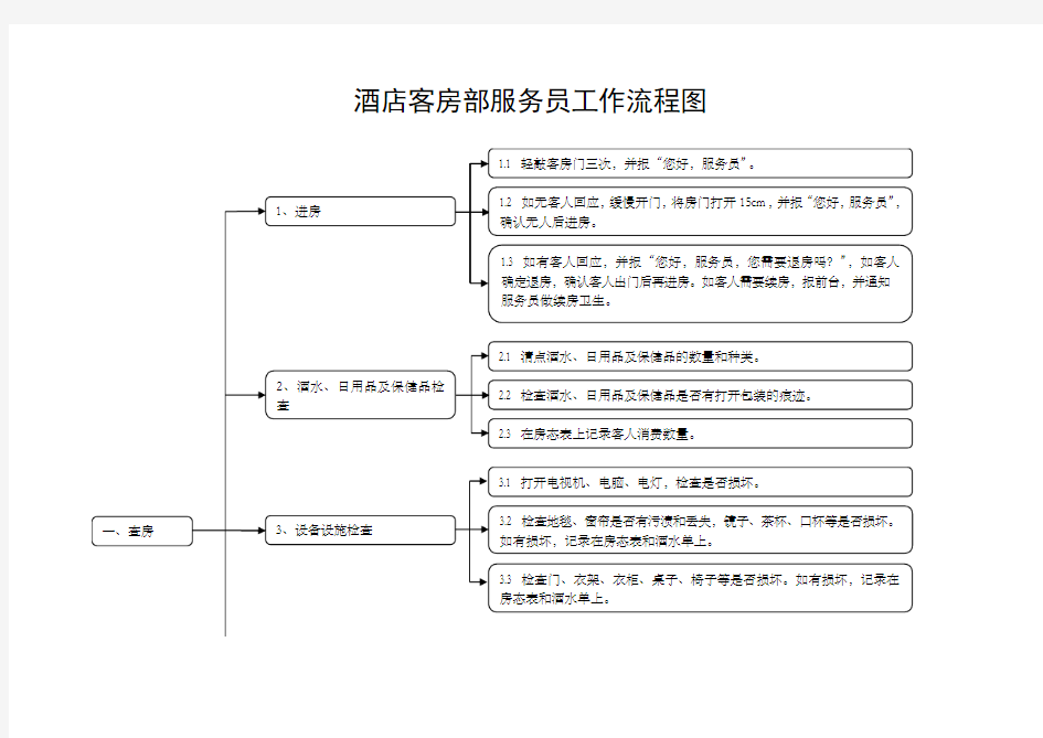 星级酒店客房部服务员工作流程图