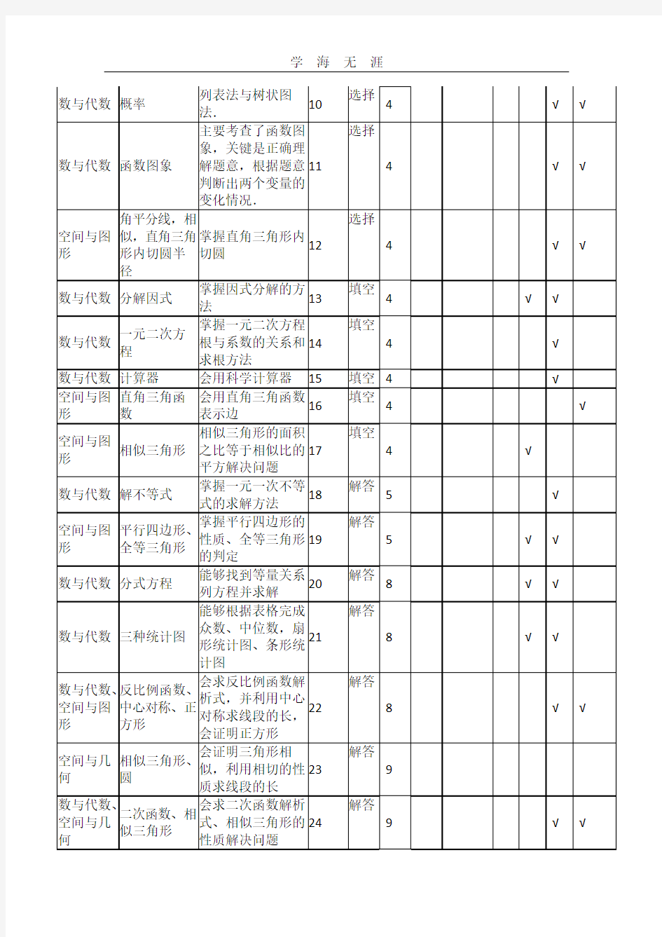 数学双向细目表数学中考.pdf