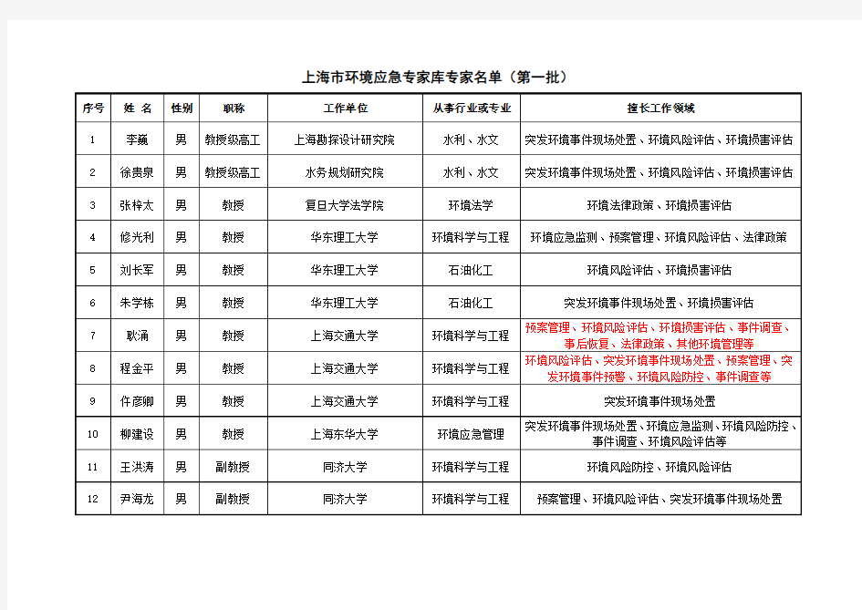 上海市环境应急专家库专家名单(第一批)