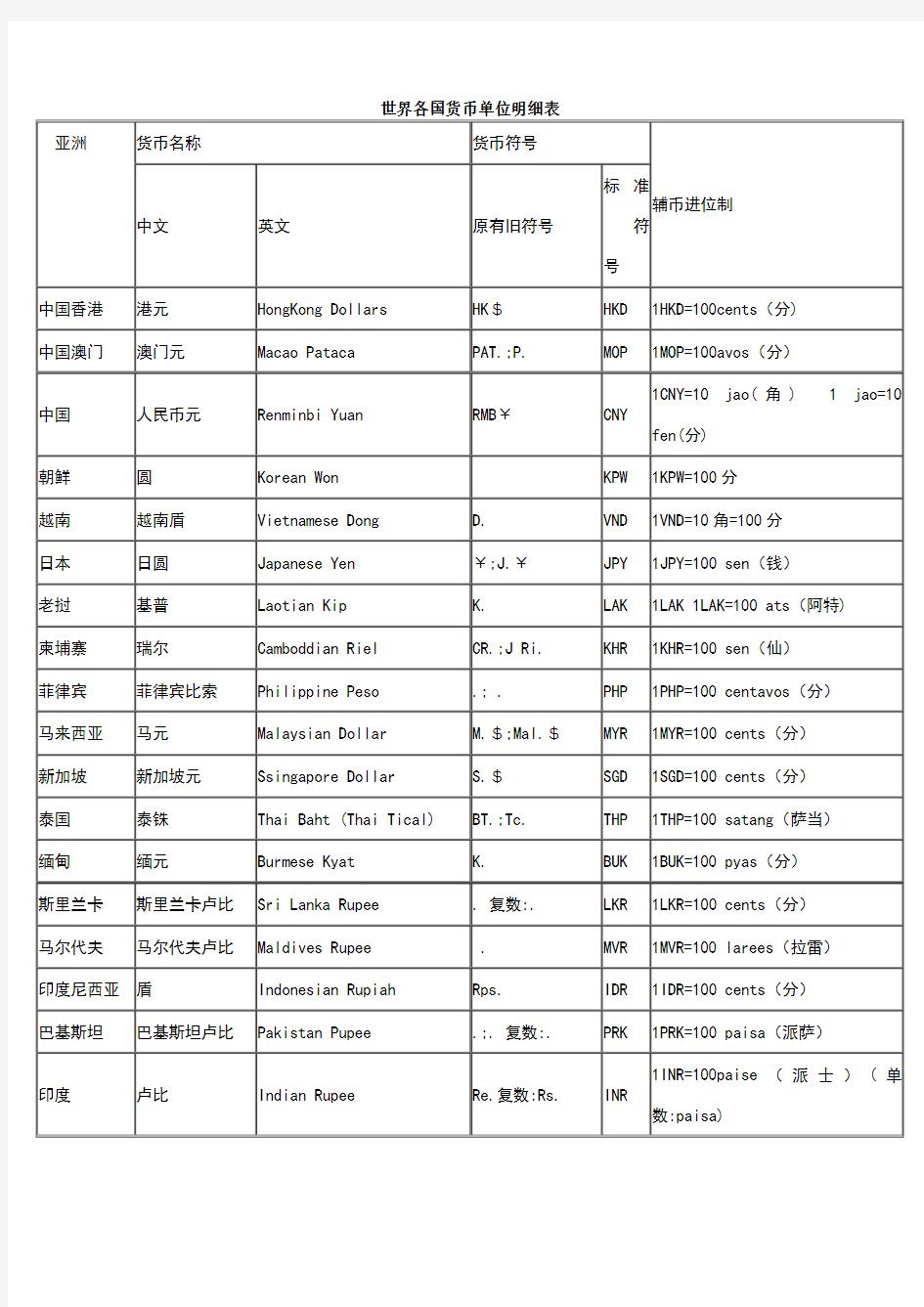 世界各国货币单位