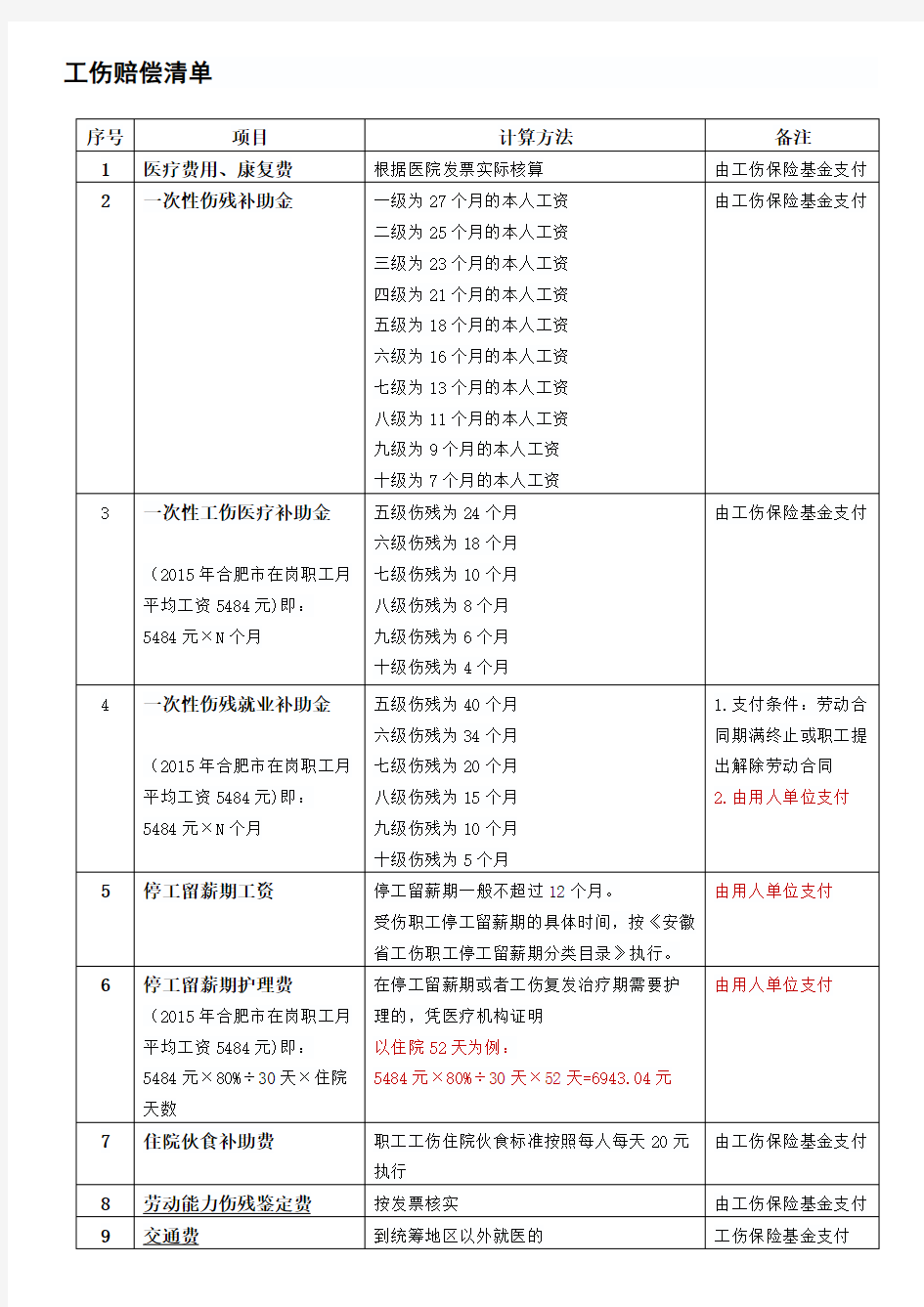 合肥市工伤赔偿清单