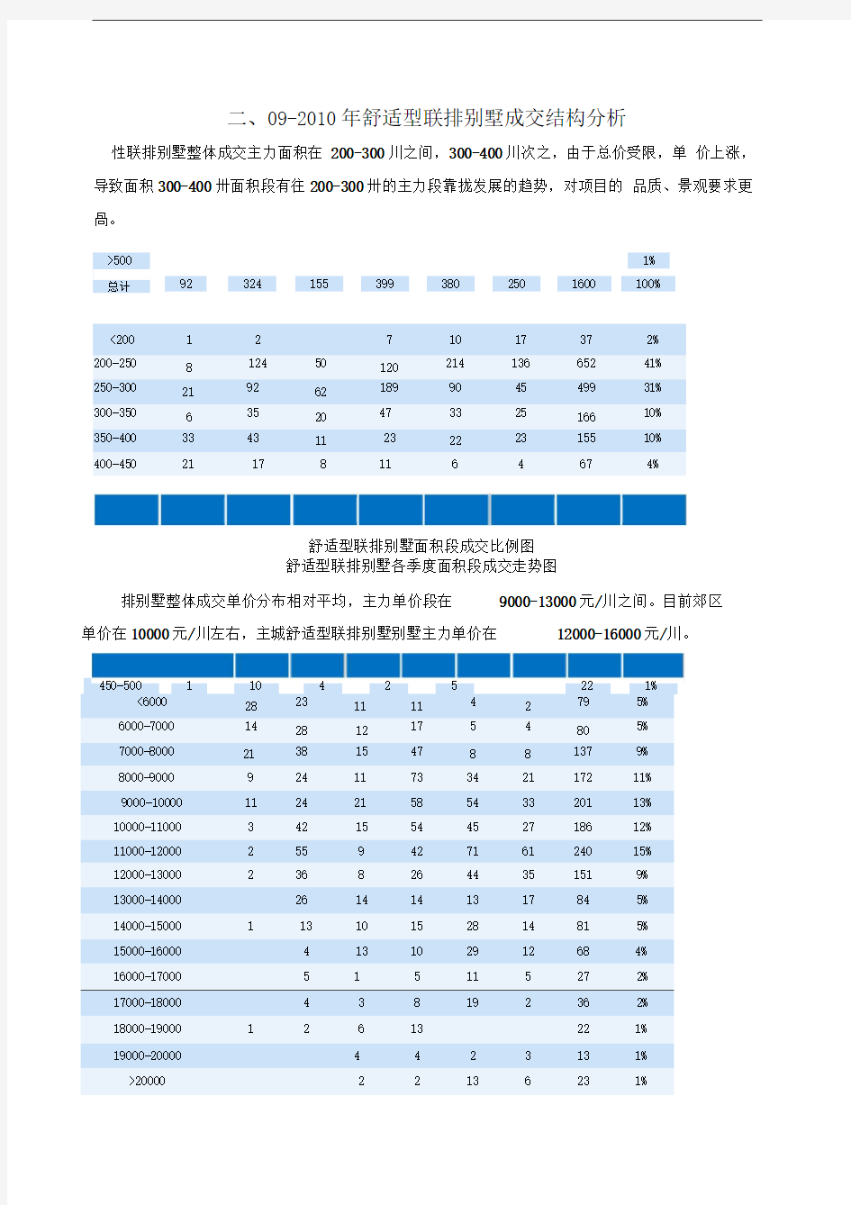 重庆市舒适型联排别墅市场研究报告