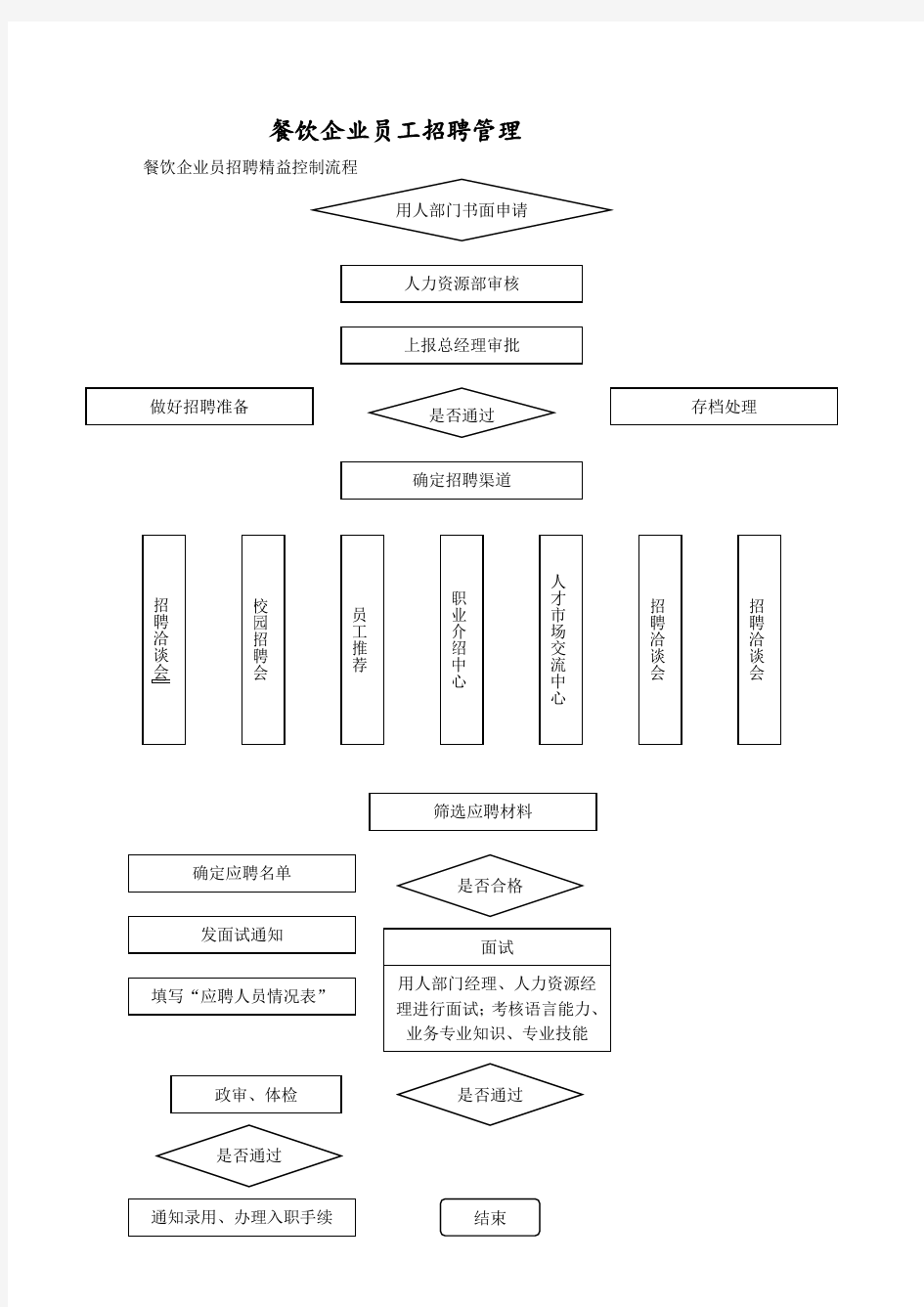 餐饮企业人力资源管理全案