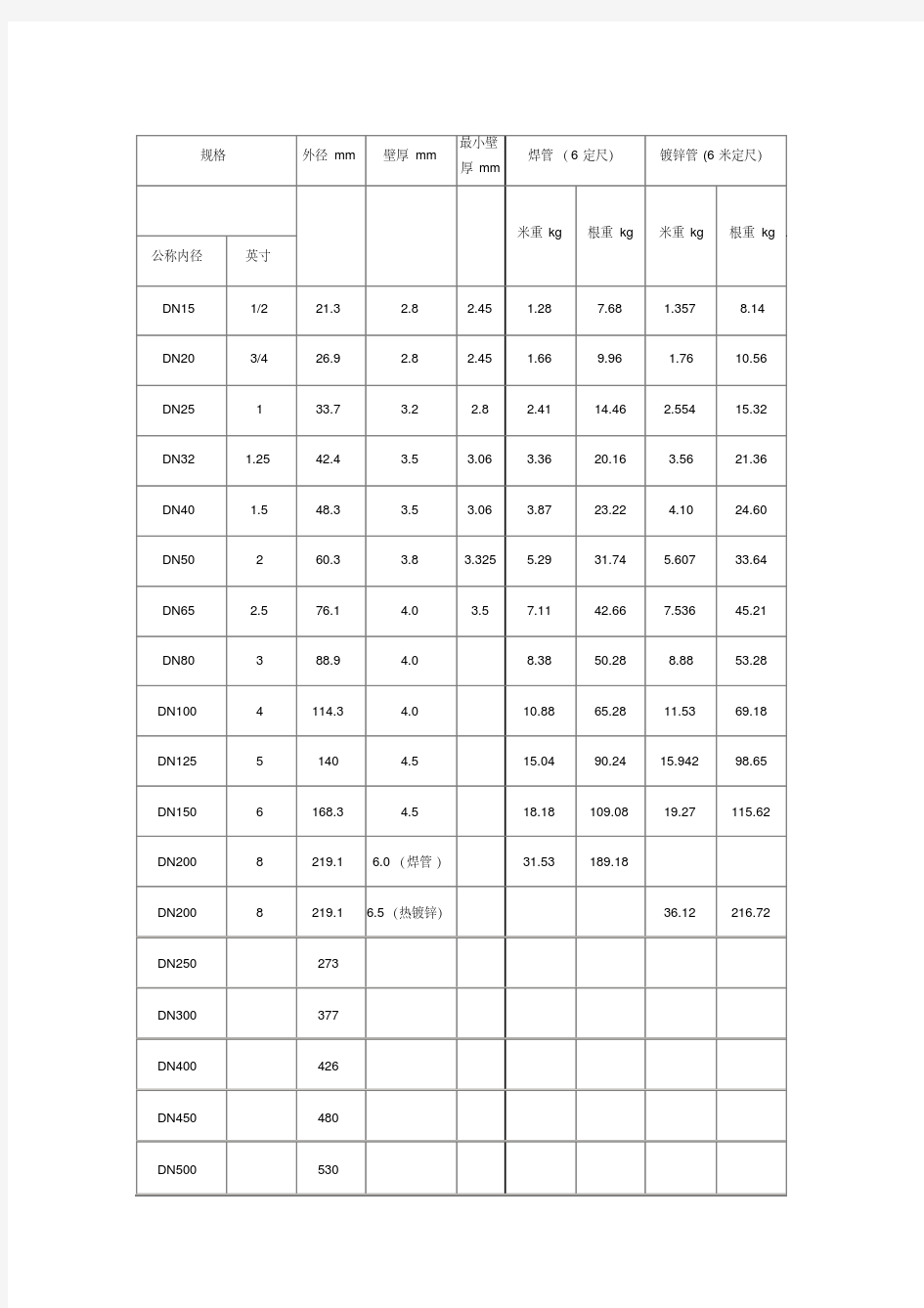 镀锌钢管国家标准壁厚(20191116025835).pdf