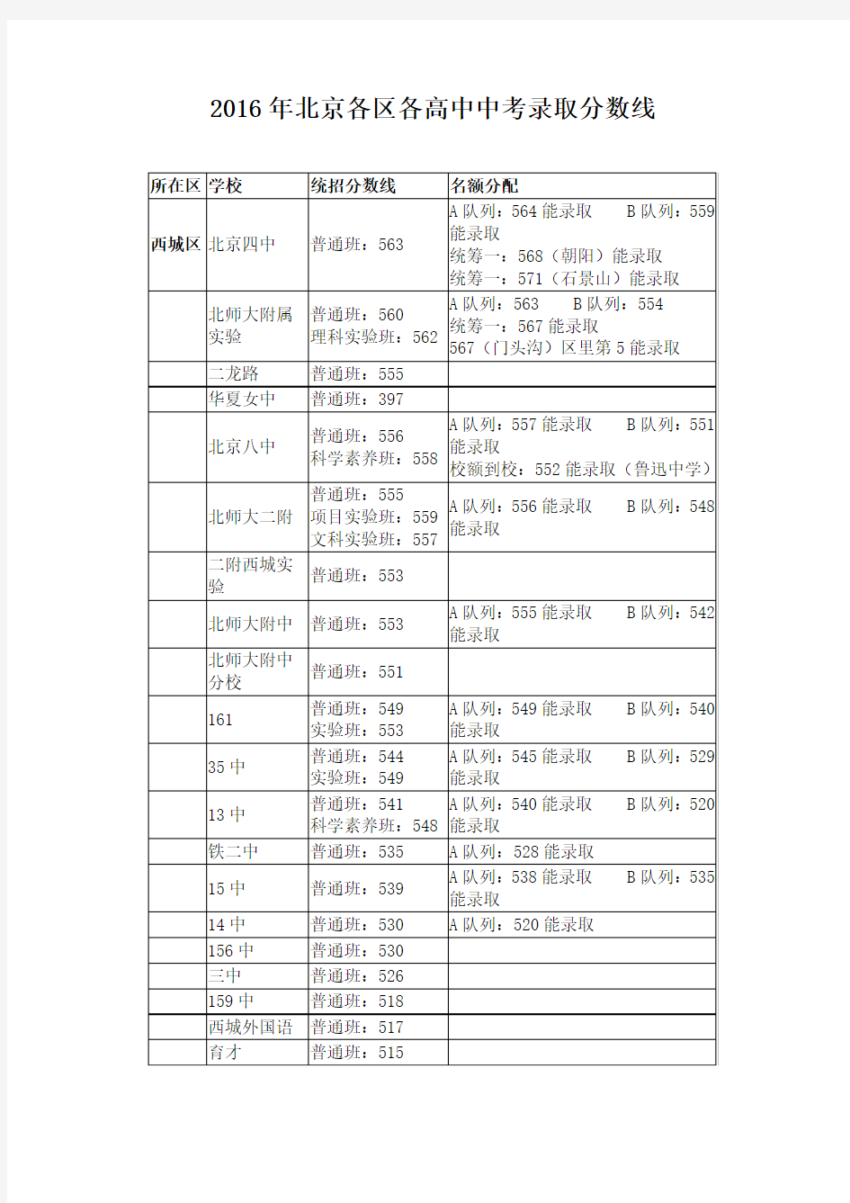 2016年北京各区各高中中考录取分数线