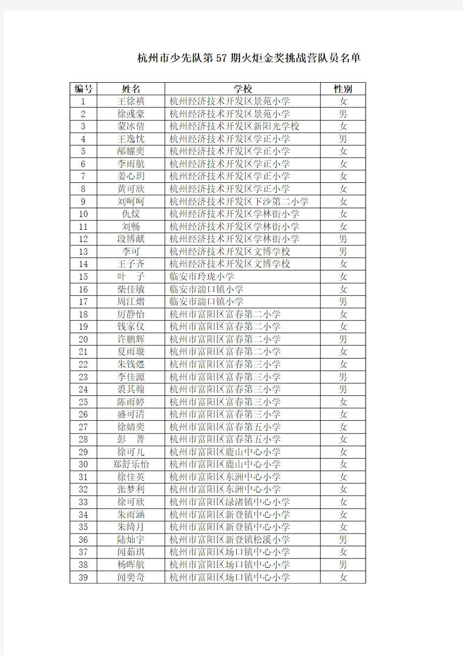 杭州市少先队第57期火炬金奖挑战营队员名单