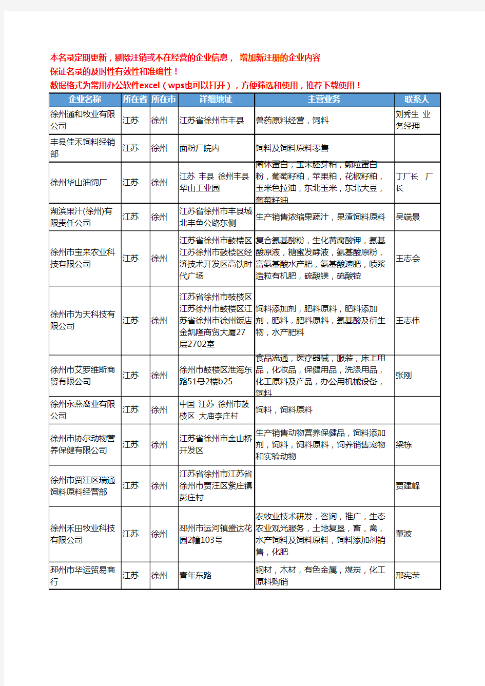 2020新版江苏省徐州饲料原料工商企业公司名录名单黄页大全32家