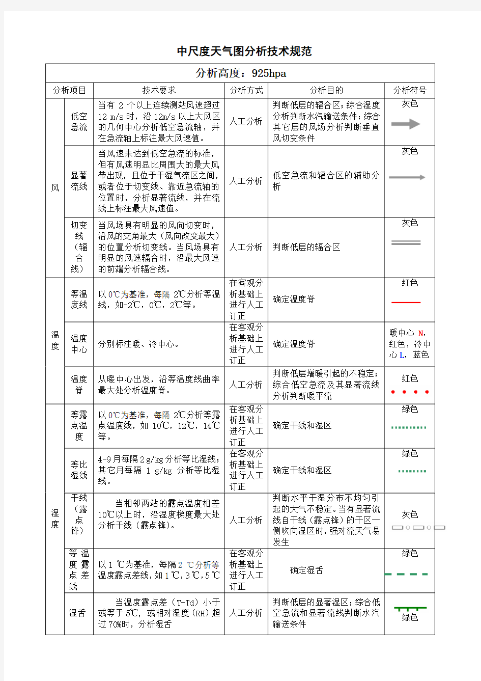 中尺度天气图分析技术规范