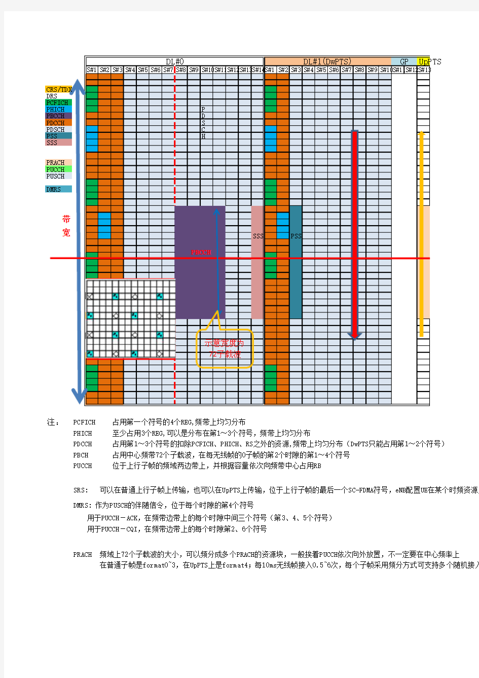 LTE资源分配图