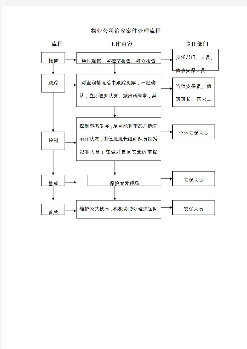 物业公司治安案件处理流程