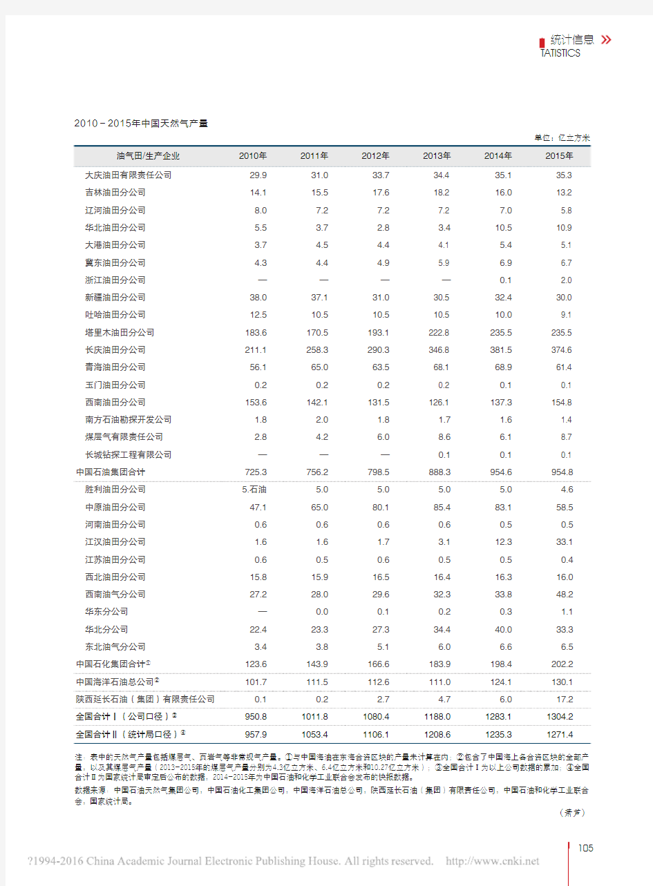 2010-2015年中国各油田天然气产量