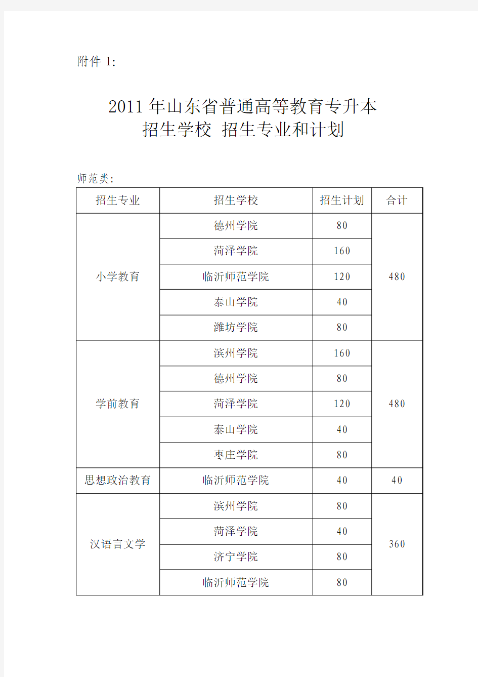 2011年山东省普通高等教育专升本招生学校、专业和计划