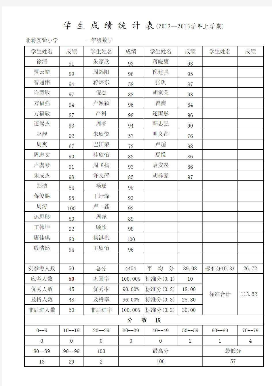 小学生成绩统计表(适合小学教学单科统计)