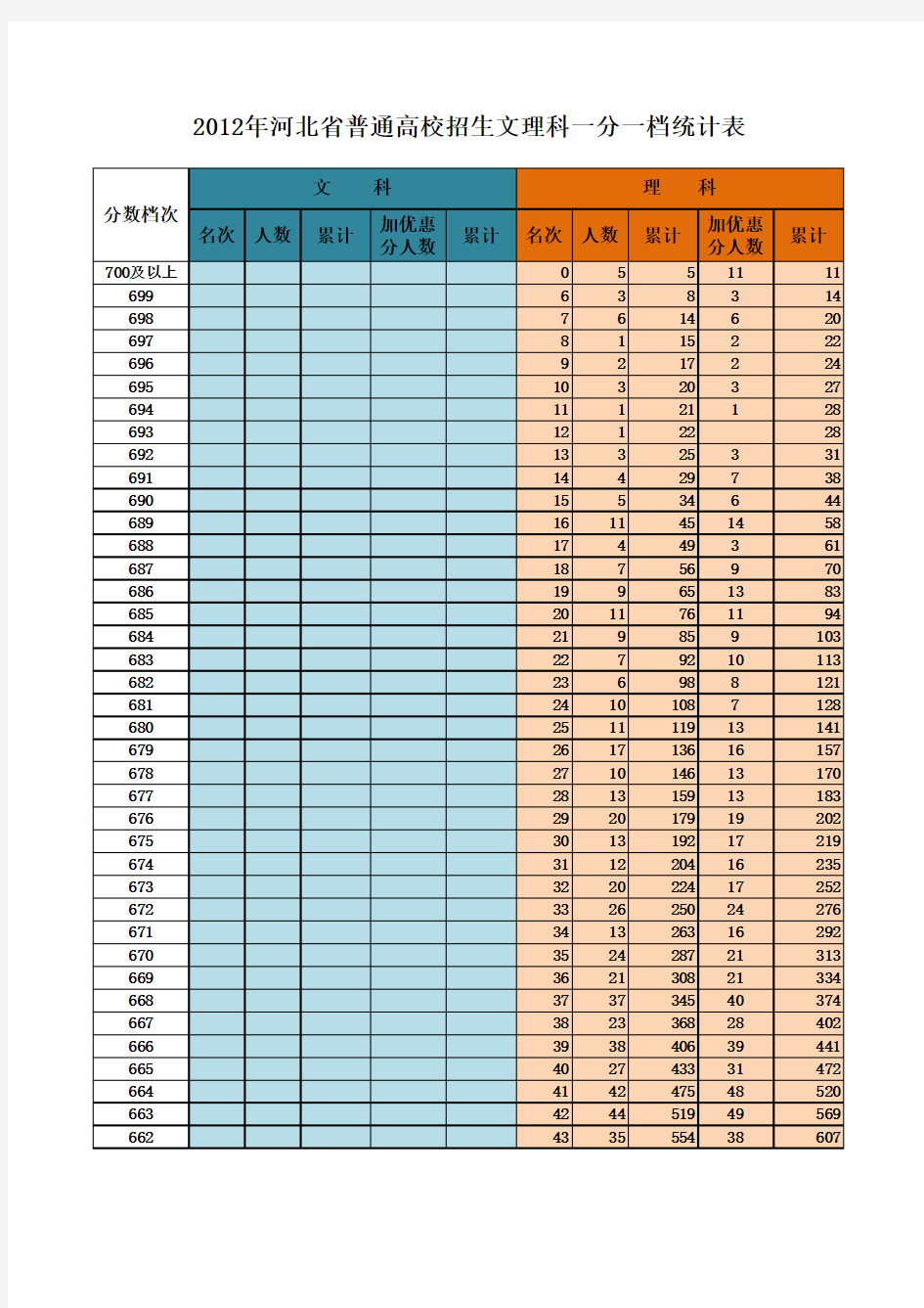 2012年河北省普通高考文理科一分一档统计表