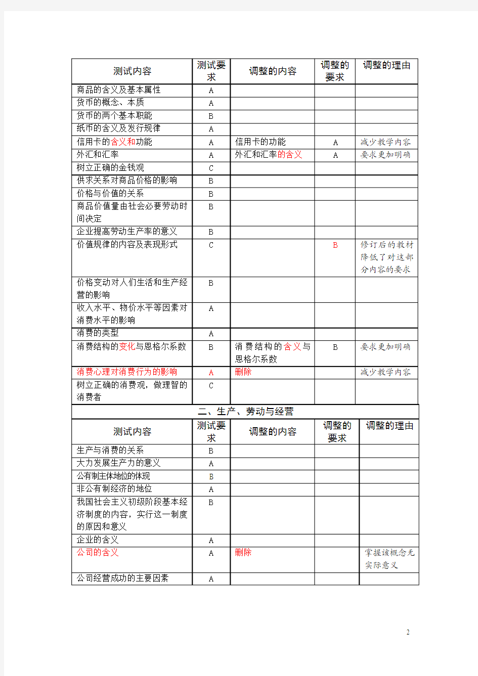 2010年江苏省普通高中政治学业水平测试(必修科目)说明