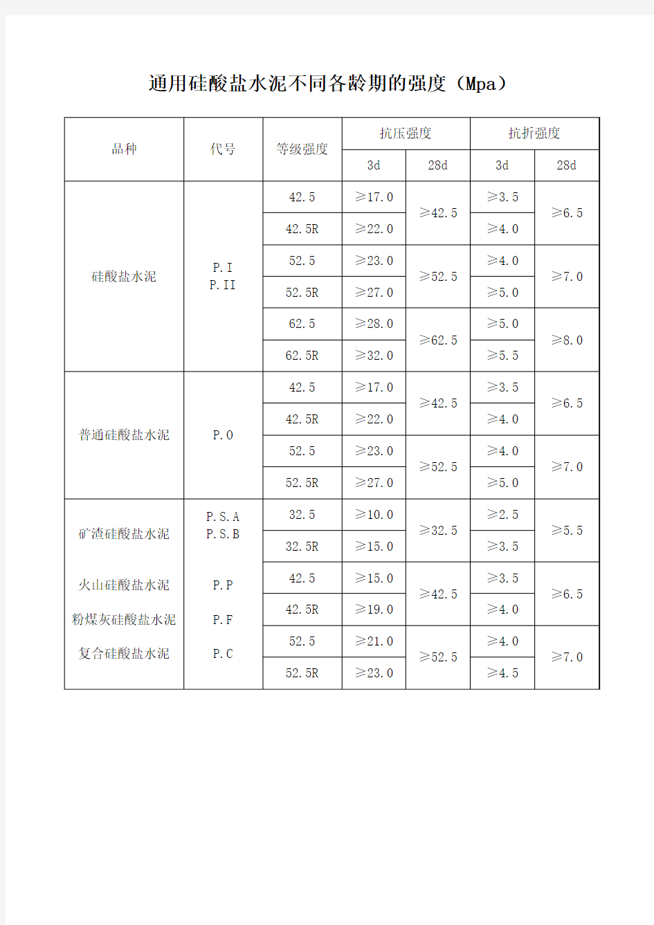 水泥标号强度一览表