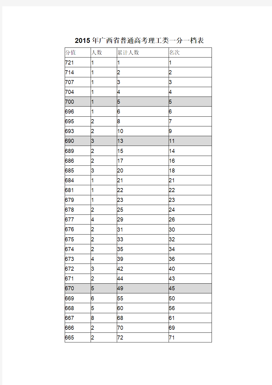 2015年广西省普通高考理工类一分一档表