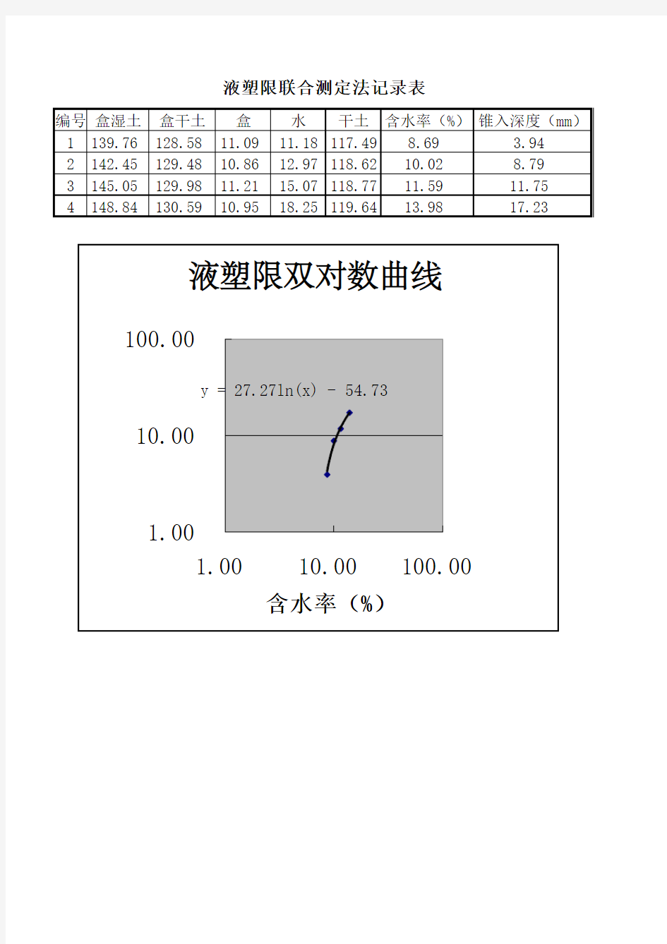 液塑限双对数曲线