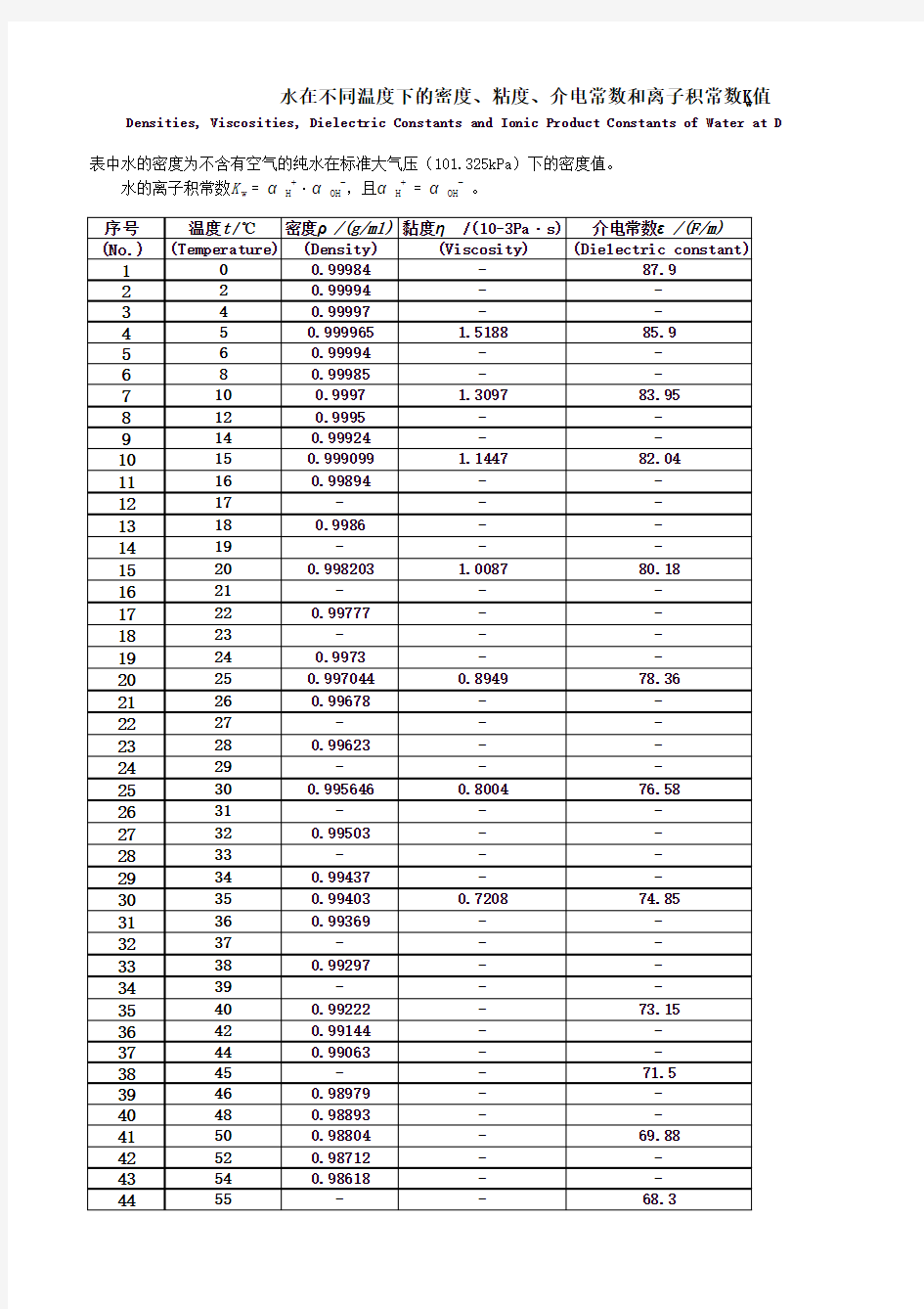 水在不同温度下的密度、粘度、介电常数和离子积常数Kw值表