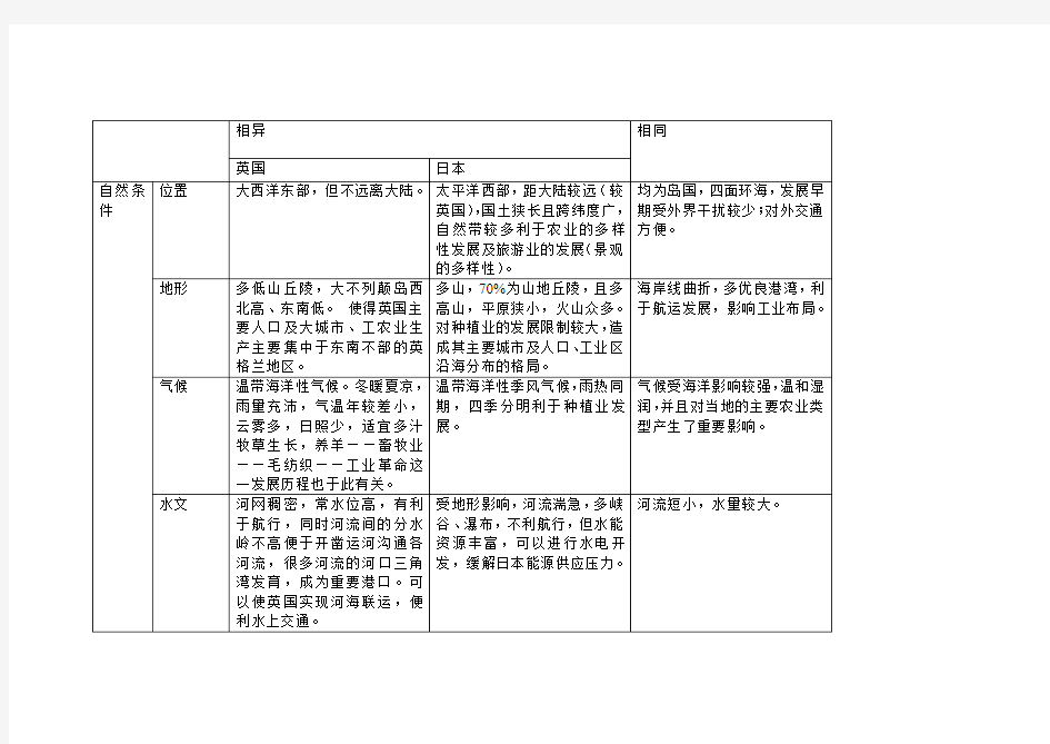 英国和日本经济发展条件异同