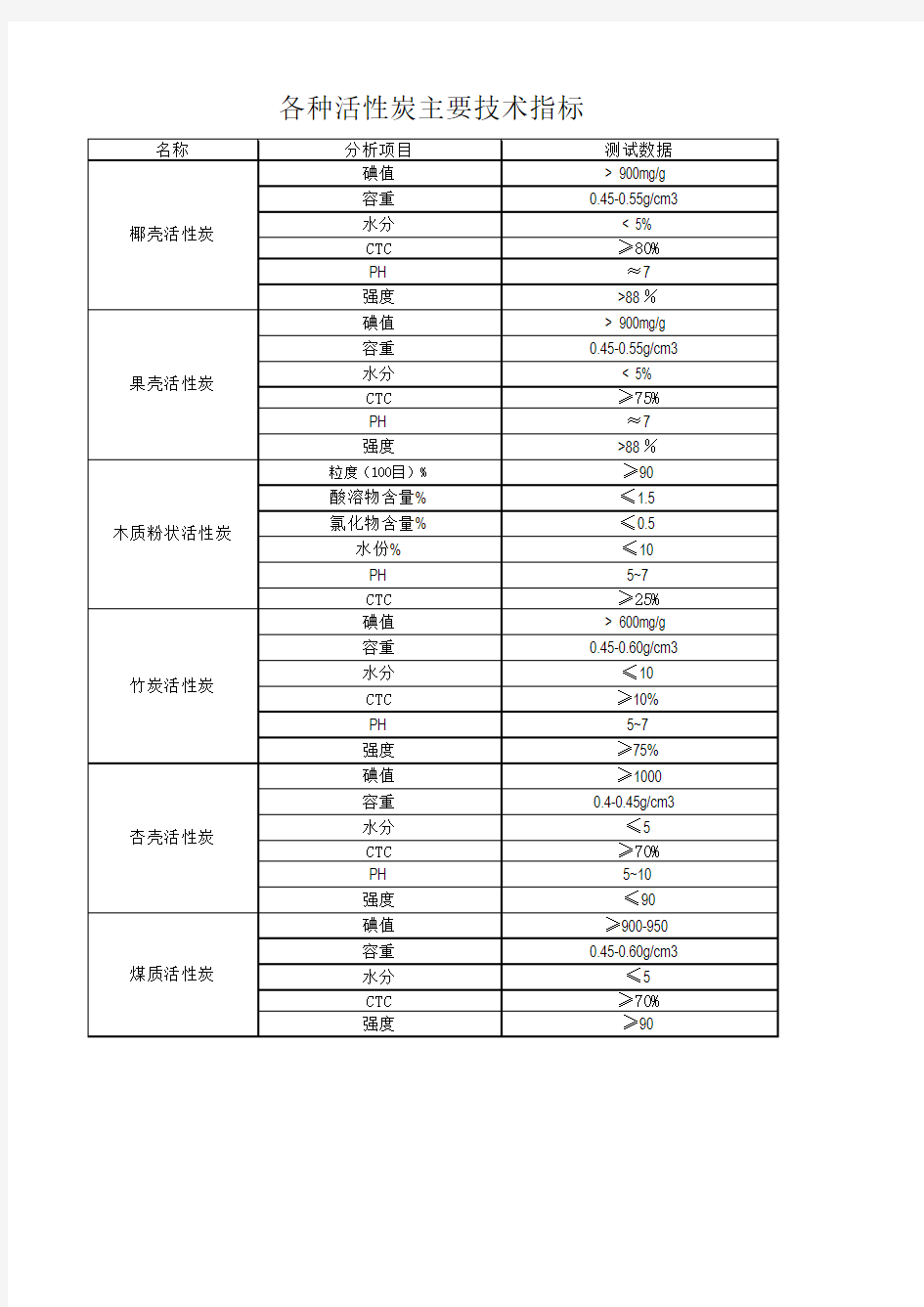 各种活性炭主要技术指标