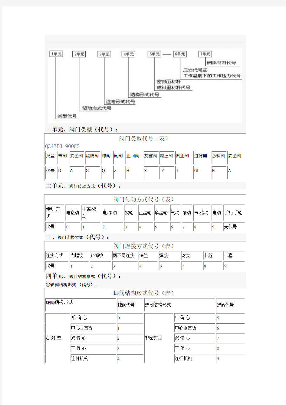 阀门表示方法