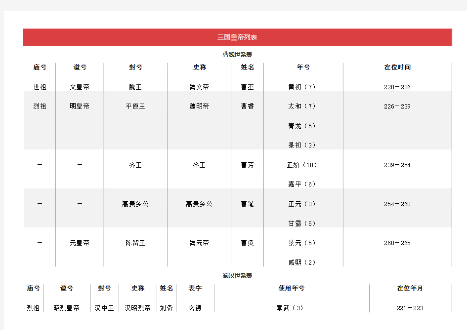 三国皇帝列表