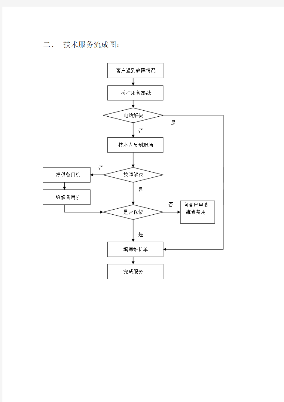 税控收款机售后服务方案