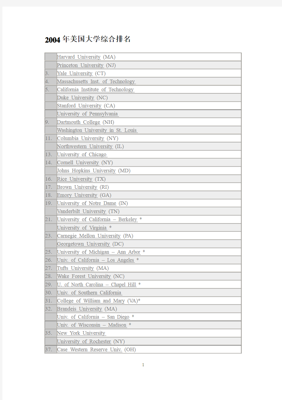 2004年美国大学综合排名
