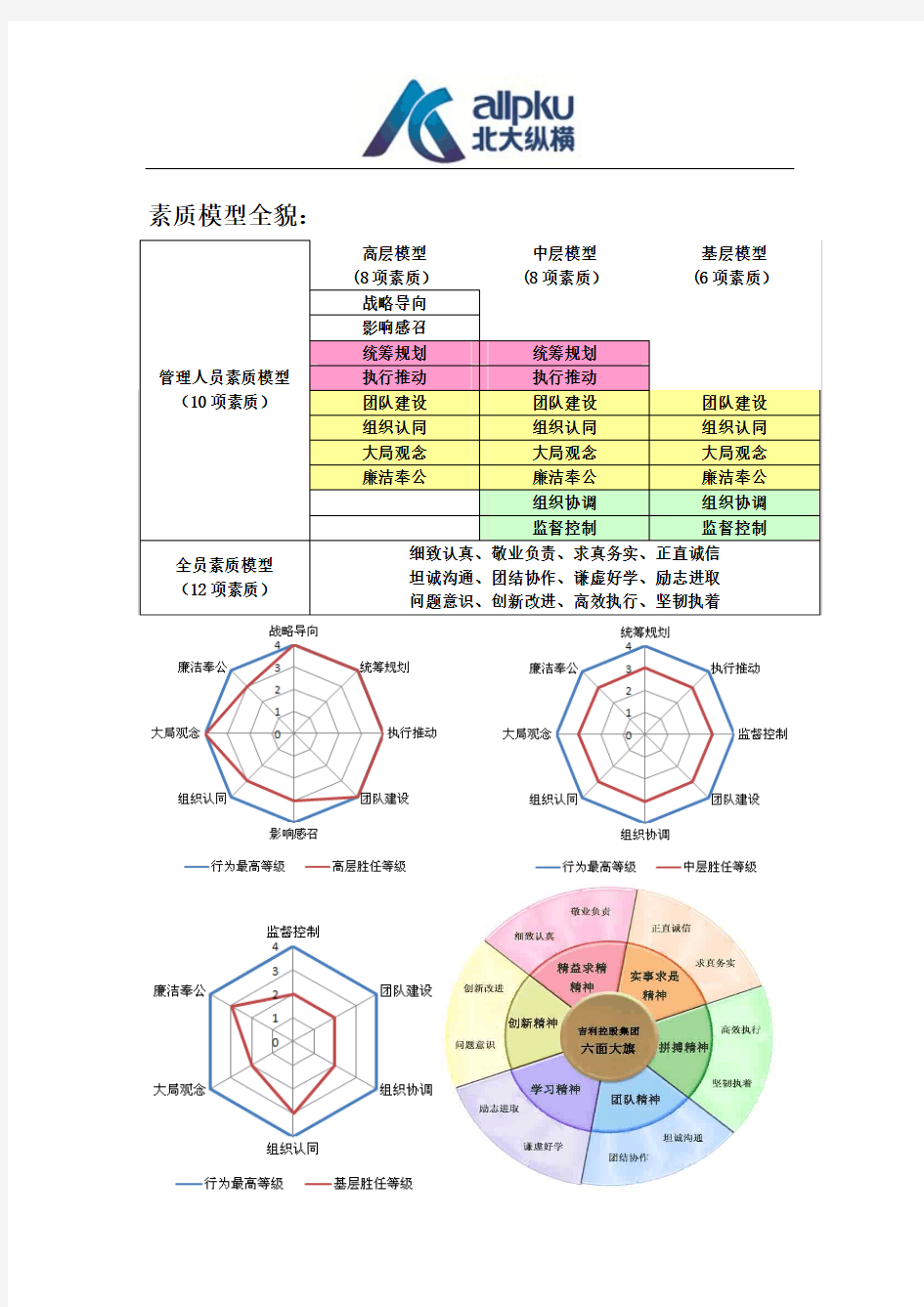 干部胜任能力素质模型_DOC