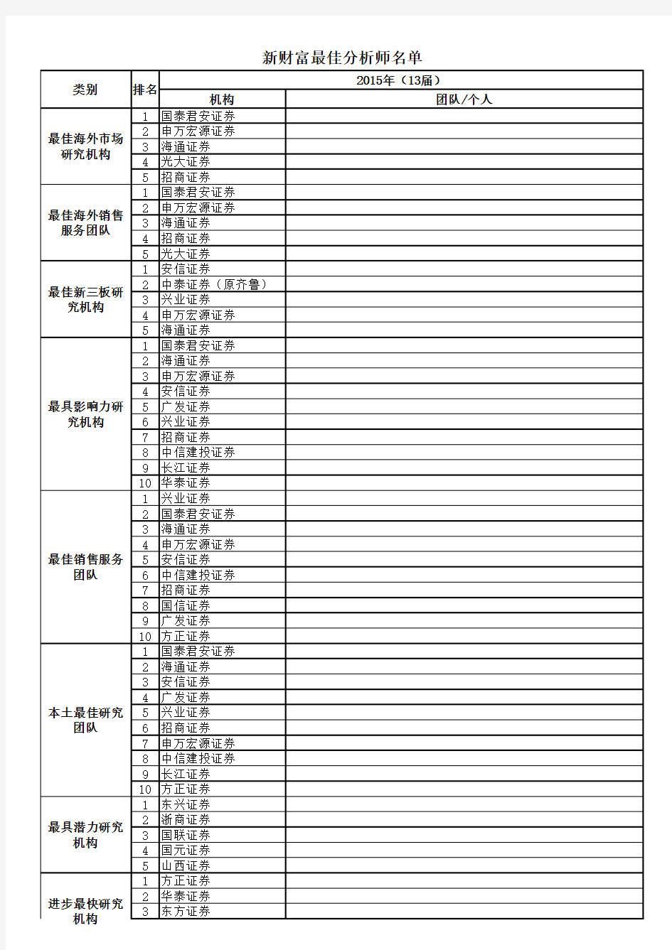 2015年新财富最佳分析师名单