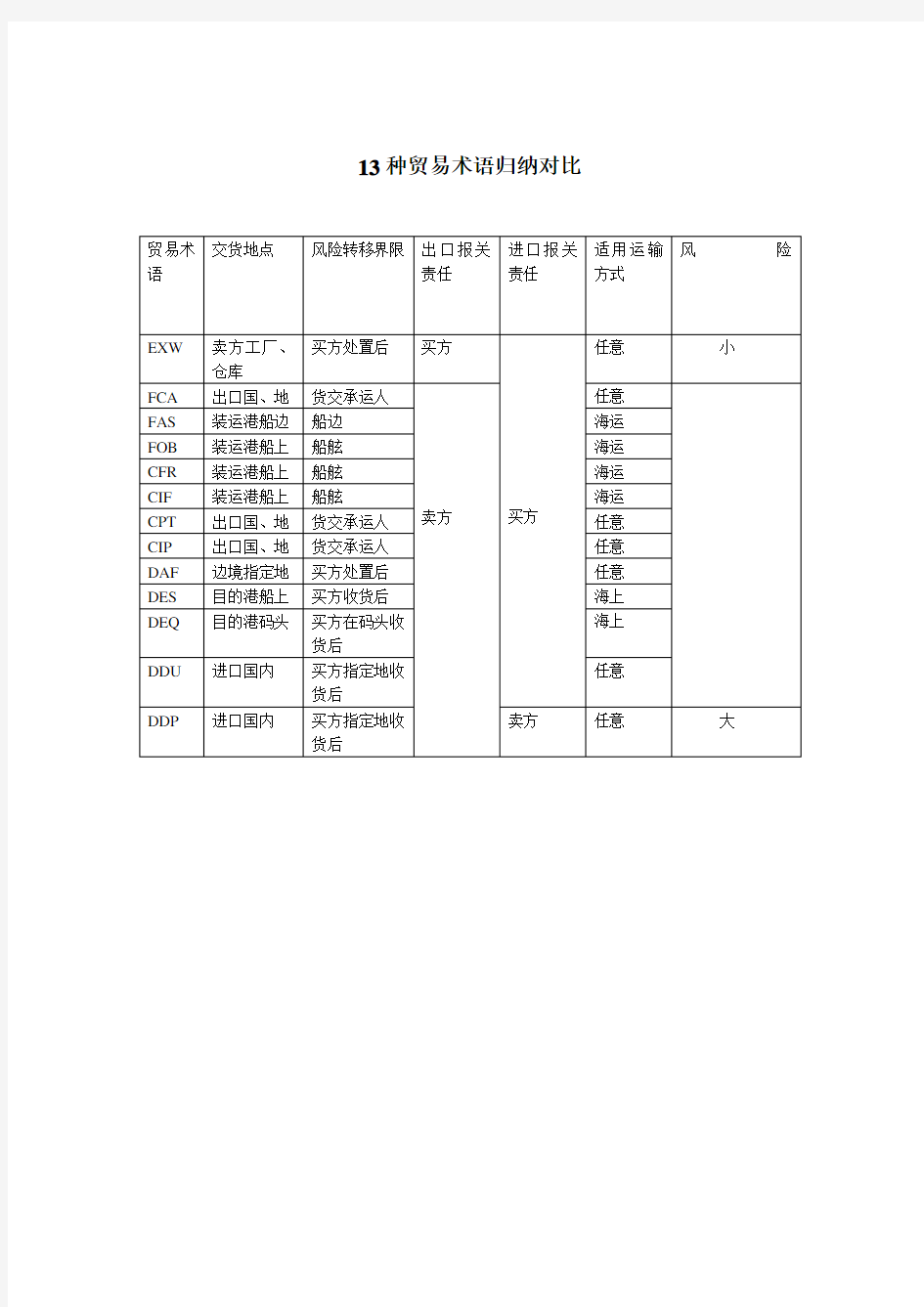 13种贸易术语的比较归纳