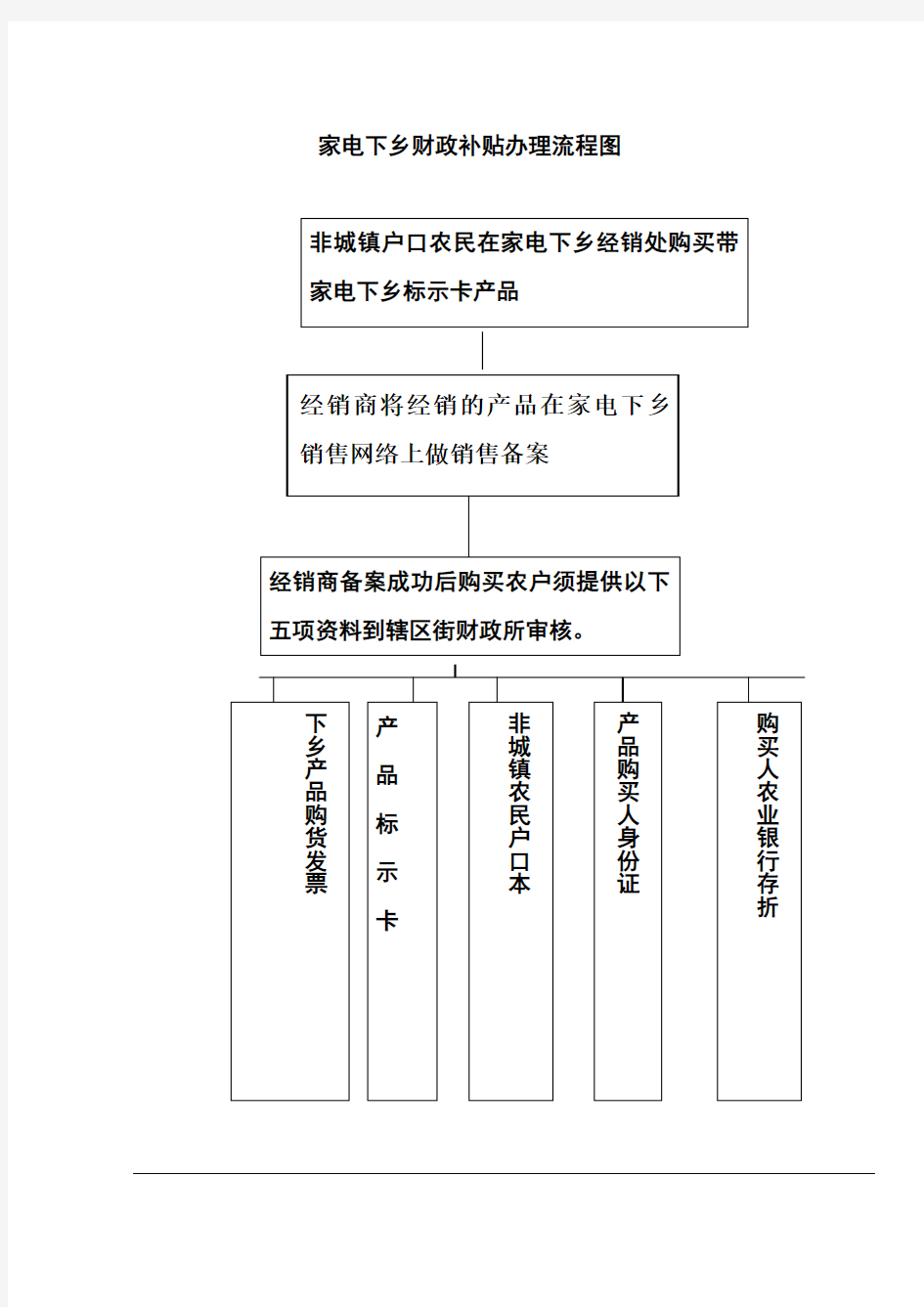 家电下乡财政补贴办理流程图