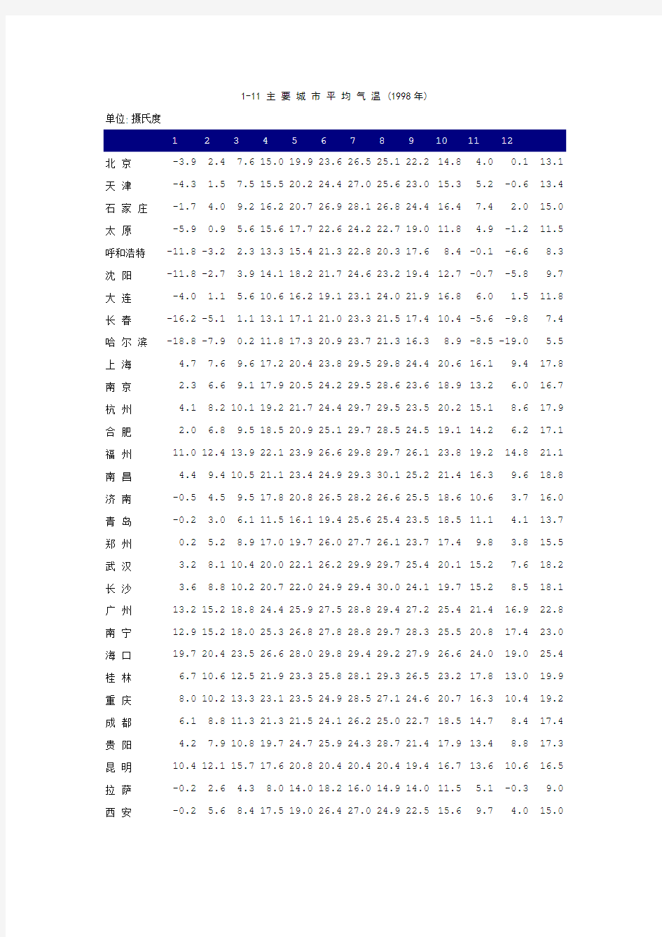 全国主要城市月平均气温-1998年