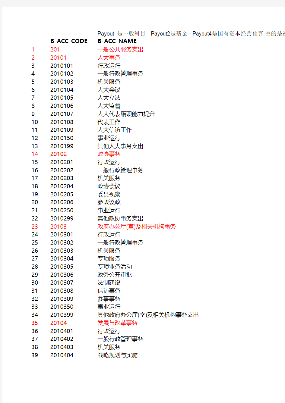 2014年政府收支分类科目(功能分类)