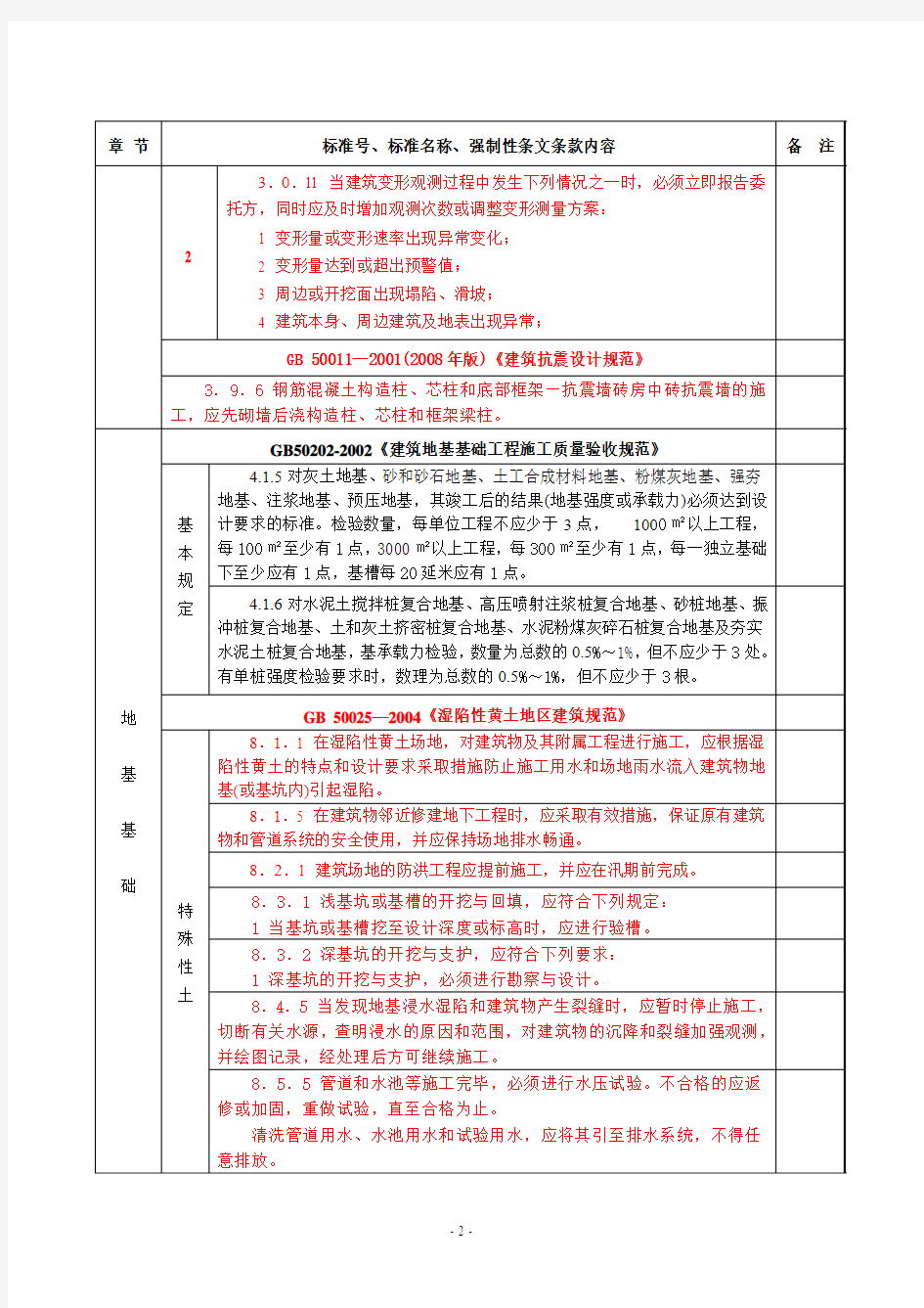 2009版常用强制性条文总目录及引用规范[1]